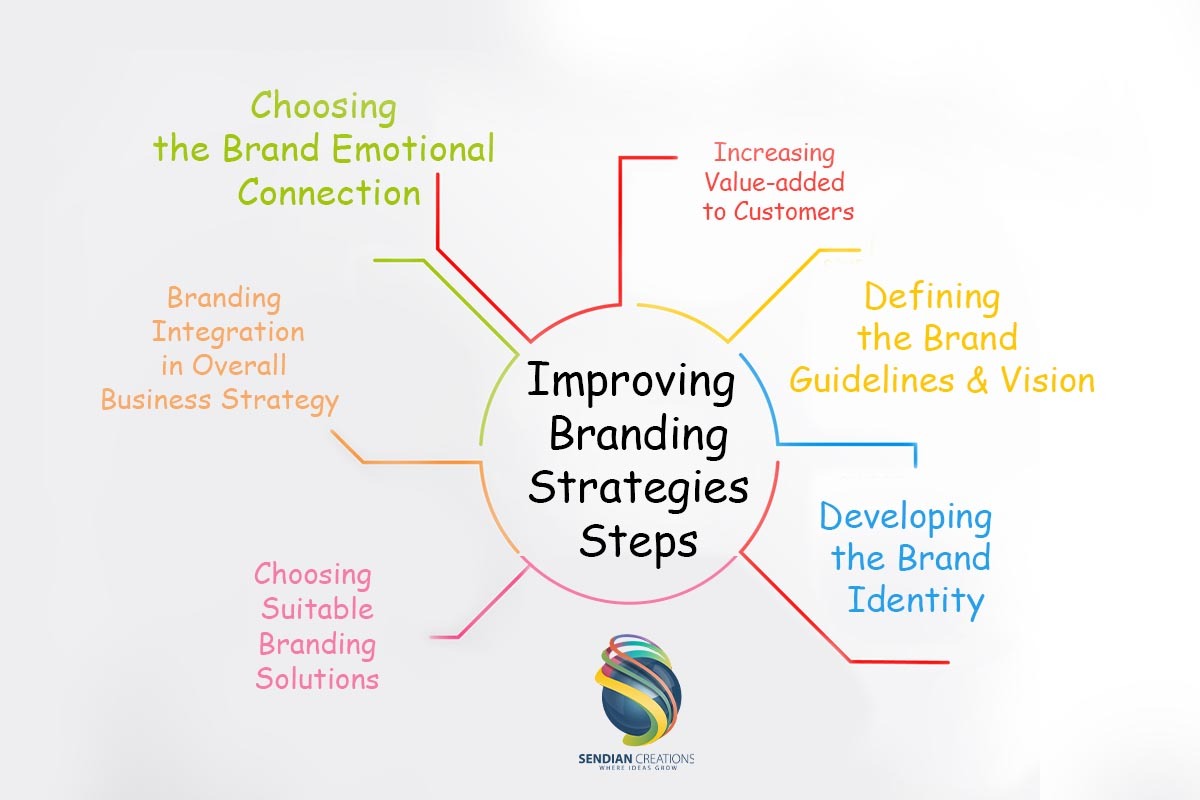 How to improve your company branding strategies? | Sendian Creations