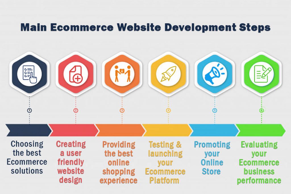 The Complete Ecommerce Website Development Guide Sendian Creations